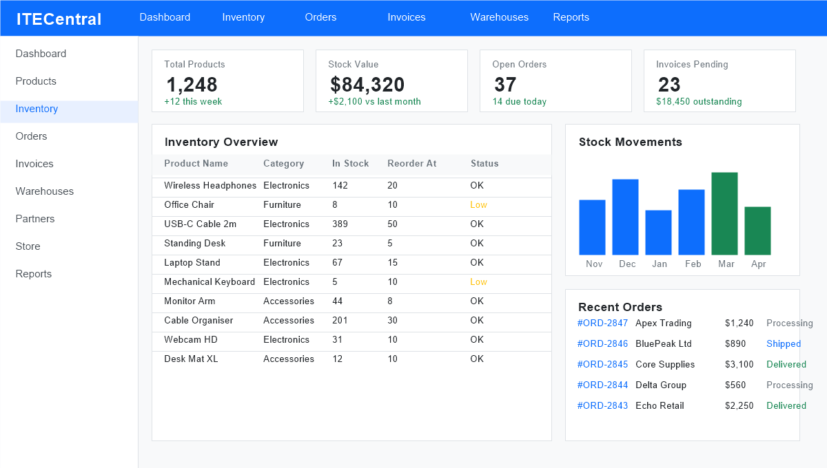ITECentral dashboard showing inventory levels, open orders, invoices, and stock movements for a small business